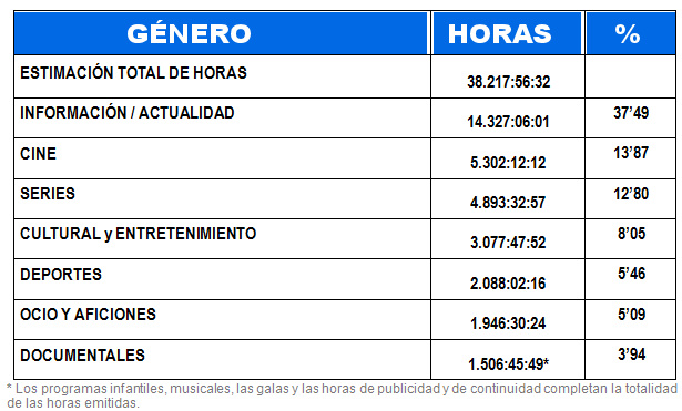 Distribución de géneros de TPA