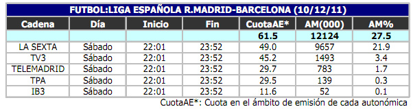 Audiencias del Clásico