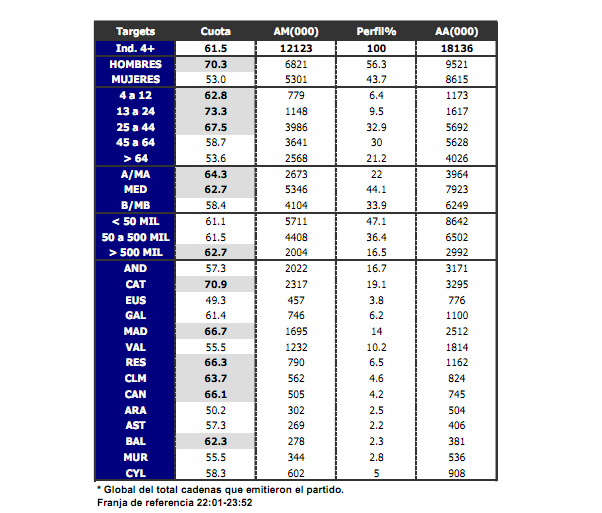 Seguimiento del partido por CC.AA.