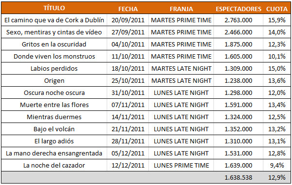 Audiencias de 'Homicidios'