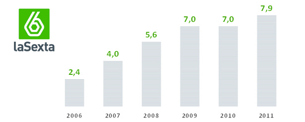 Evolución de laSexta