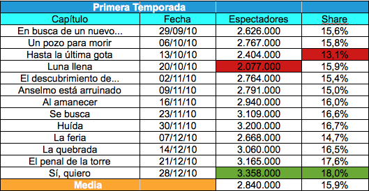 Datos de la primera temporada de 'Tierra de lobos'