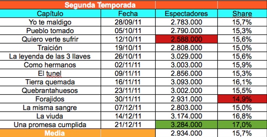 Datos de la segunda temporada de 'Tierra de lobos'