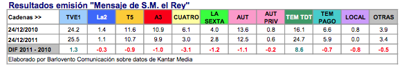 Comparativa discurso del Rey 2010 y 2011