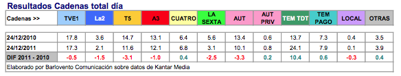 Audiencias del día de Nochebuena