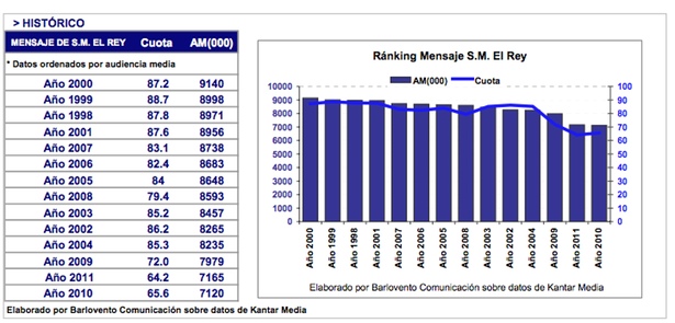 Datos históricos del discurso del Rey