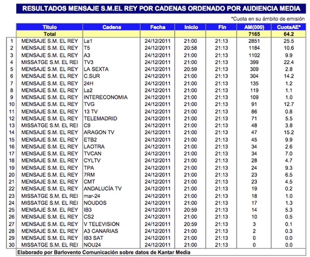 Total de audiencia del discurso del Rey 2011