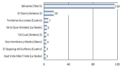 Ranking del informe de seguimiento del Código de Autorregulación por programas