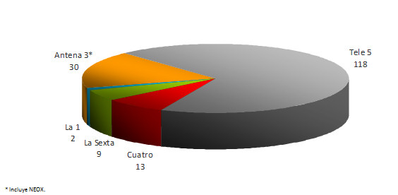Ranking del informe de seguimiento del Código de Autorregulación por cadenas