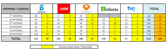 Datos facilitados por Mediaset España del informe de seguimiento del Código de Autorregulación