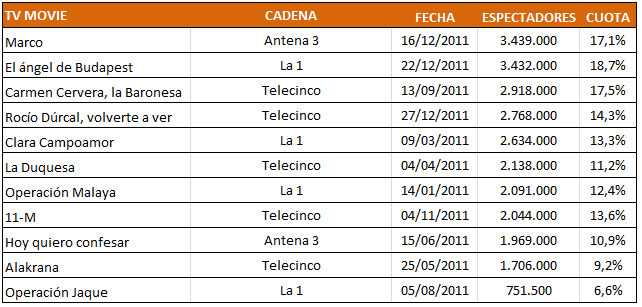 Audiencias de las TV Movies de 2011
