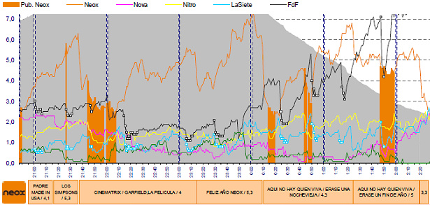 Curvas de audiencia de Neox