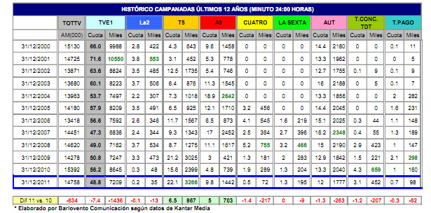 Comparativa de las Campanadas