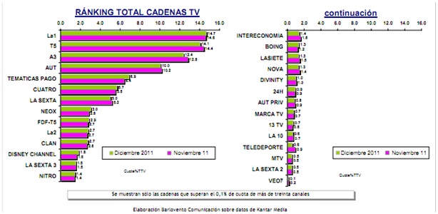 Ranking cadenas diciembre 2011