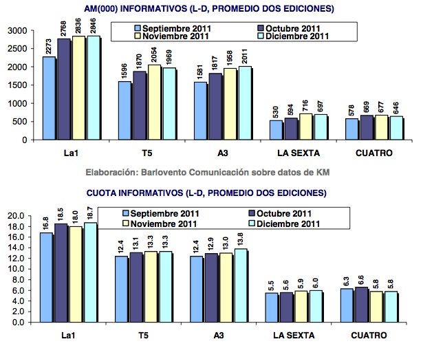 Audiencias Informativos Diciembre 2011