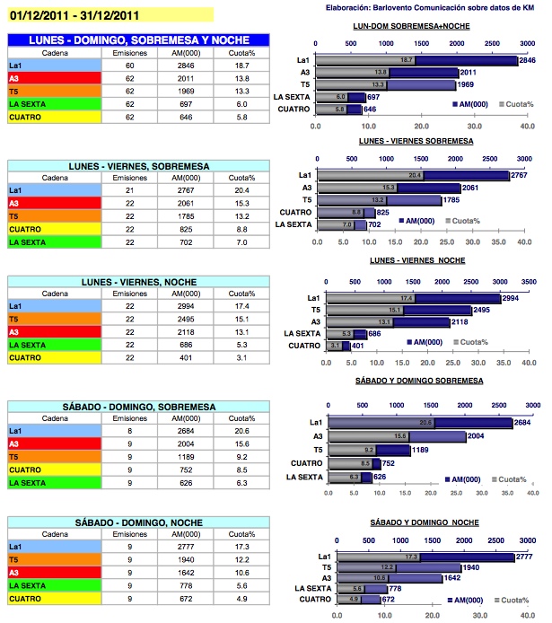 Audiencias Informativos Diciembre 2011