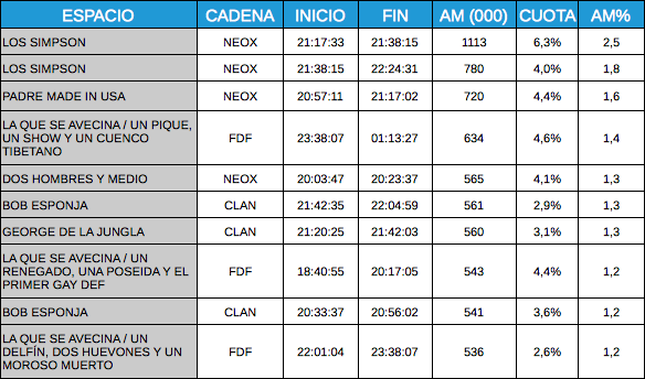 Los diez espacios más vistos de la TDT el 2 de enero de 2011