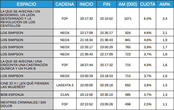 Las diez emisiones más vistas de la TDT el 1 de enero de 2011