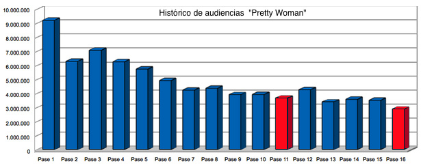 Gráfico de barras con el histórico de audiencias de las pases de "Pretty Woman"