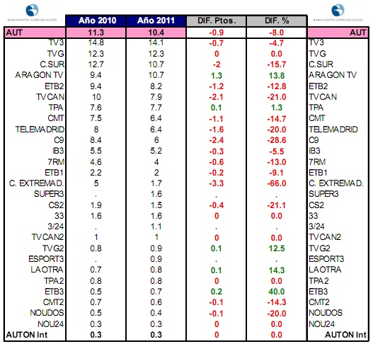 Ranking autonómicas públicas 2011