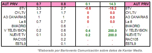 Ranking autonómica privadas 2011