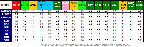Targets resto de cadenas por día de la semana 2011