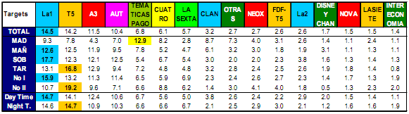 Targets principales cadenas por franjas horarias 2011