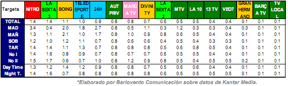 Targets resto de cadenas por franjas horarias 2011