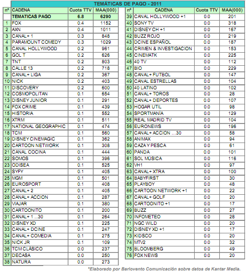 Ranking de las cadenas temáticas de pago 2011
