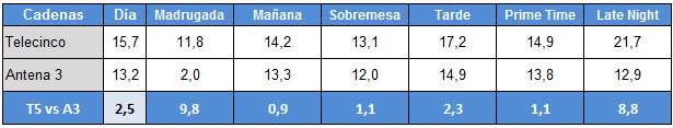 Tabla comparativa entre telecinco y Antena 3
