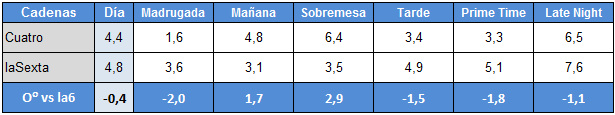 Tabla comparativa entre Cuatro y laSexta