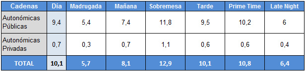 Tabla de las cadenas autonómicas