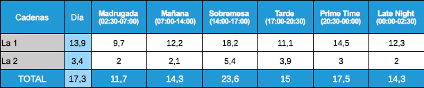 Audiencias de TVE por franjas el 4 de enero