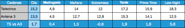 Audiencias por franjas de Telecinco y Antena 3 el 4 de enero