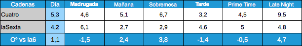Audiencias por franjas de Cuatro y laSexta el 4 de enero