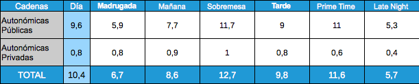 Audiencias por franjas autonómicas públicas y privadas 4 de enero