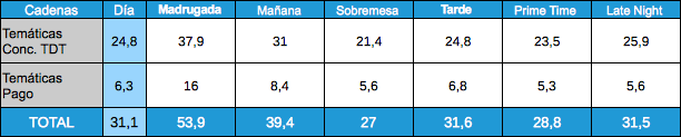 Audiencias por franjas temáticas TDT y de pago 4 de enero