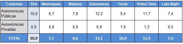 Franjas de las cadenas Autonómicas