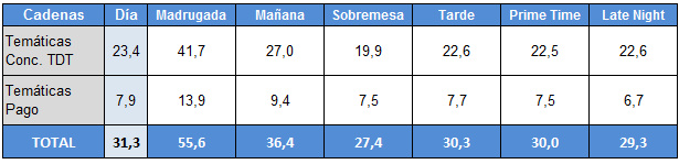 Franjas de las cadenas Temáticas