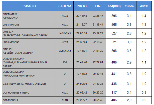 Audiencias TDT, 6 de enero