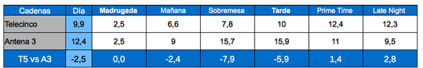 Tabla franjas Telecinco y Antena 3