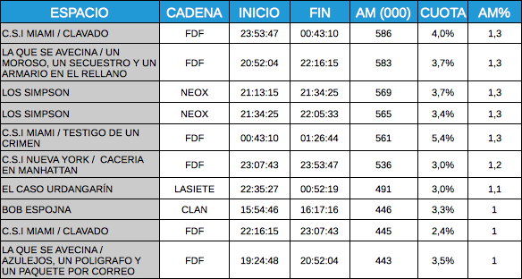 Ranking TDT 7 de enero 2012