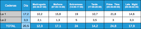 Audiencias TVE dia 9 de enero de 2012
