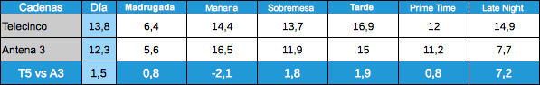 Audiencias Telecinco y Antena 3 9 enero 2012