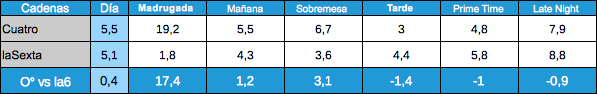 Audiencias Cuatro y laSexta por franjas 9 de enero 2012