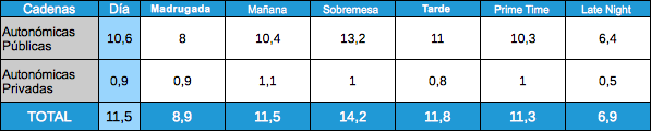 Audiencias autonómicas por franjas 9 enero 2012