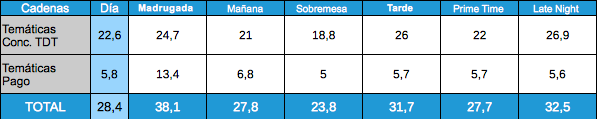 Audiencias temáticas por franjas 9 enero 2012