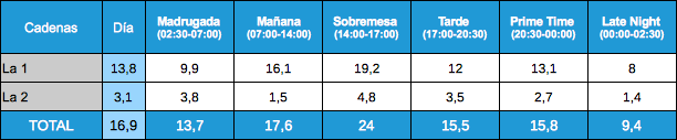 Audiencias TVE por franjas 10 enero 2012