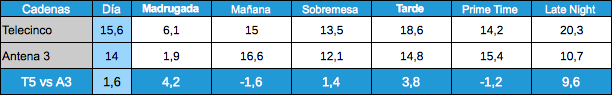 Audiencias Telecinco y Antena 3 por franjas 10 enero 2012
