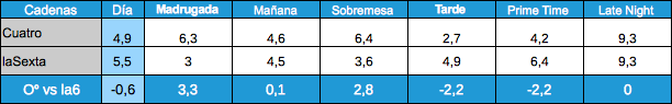 Audiencias Cuatro y laSexta por franjas 10 enero 2012